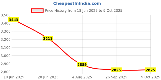 flipkart.com darbar in Men Coat and Pant Solid Suit darbar in Price History Graph from 18 Jun 2025 to 9 Oct 2025