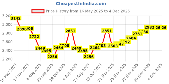 flipkart.com darbar in Men SLIM FIT Solid Suit darbar in Price History Graph from 16 May 2025 to 4 Dec 2025