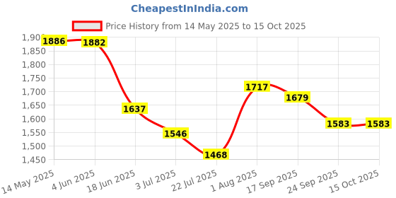 flipkart.com darbar in Men Solid Single Breasted Casual, Formal, Festive & Wedding Blazer darbar in Price History Graph from 14 May 2025 to 14 Oct 2025