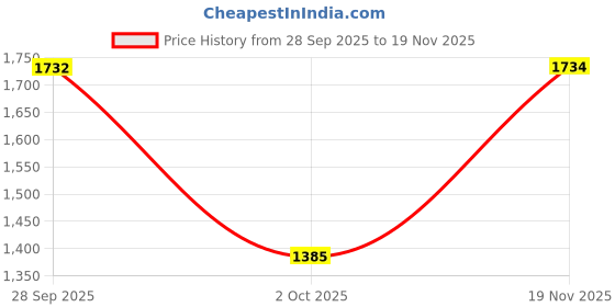 flipkart.com darbar in Men Solid Single Breasted Casual, Formal, Festive & Wedding Blazer darbar in Price History Graph from 28 Sep 2025 to 19 Nov 2025