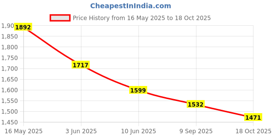 flipkart.com darbar in Men Solid Single Breasted Casual, Formal, Festive & Wedding, Party Blazer darbar in Price History Graph from 16 May 2025 to 18 Oct 2025