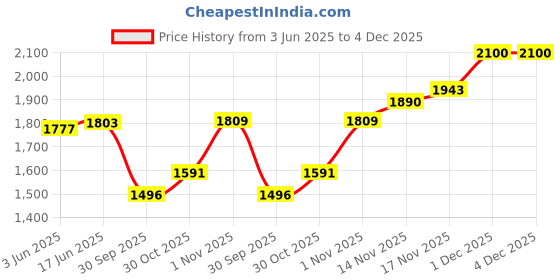 flipkart.com darbar in Men Solid Single Breasted Casual, Formal, Festive & Wedding, Party Blazer darbar in Price History Graph from 3 Jun 2025 to 3 Dec 2025