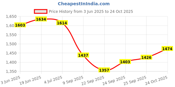 flipkart.com darbar in Men Solid Single Breasted Casual, Formal, Festive & Wedding, Party Blazer darbar in Price History Graph from 3 Jun 2025 to 24 Oct 2025