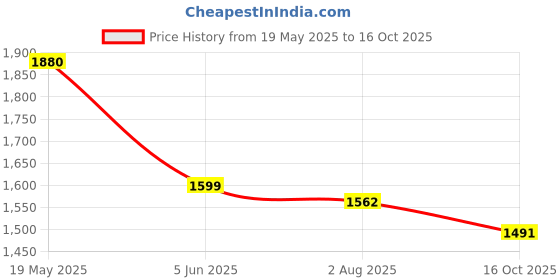 flipkart.com darbar in Men Solid Single Breasted Casual, Formal, Festive & Wedding, Party Blazer darbar in Price History Graph from 19 May 2025 to 16 Oct 2025