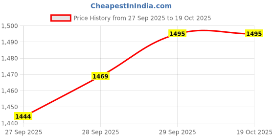 flipkart.com darbar in Men Solid Single Breasted Casual, Formal, Festive & Wedding, Party Blazer darbar in Price History Graph from 27 Sep 2025 to 18 Oct 2025