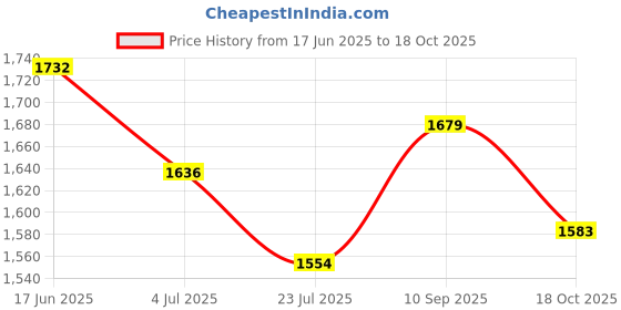 flipkart.com darbar in Men Solid Single Breasted Casual, Formal, Festive & Wedding, Party Blazer darbar in Price History Graph from 17 Jun 2025 to 18 Oct 2025