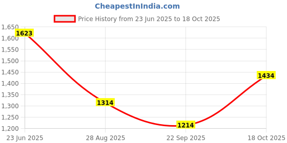 flipkart.com darbar in Men Solid Single Breasted Casual, Formal, Festive & Wedding, Party Blazer darbar in Price History Graph from 23 Jun 2025 to 18 Oct 2025