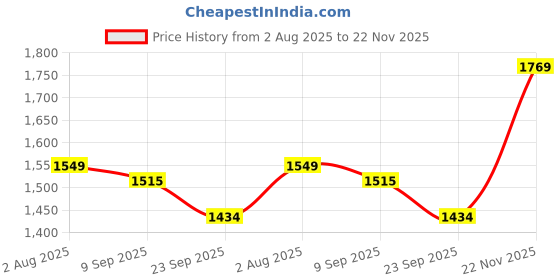 flipkart.com darbar in Men Solid Single Breasted Casual, Formal, Festive & Wedding, Party Blazer darbar in Price History Graph from 2 Aug 2025 to 22 Nov 2025