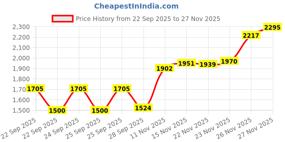 flipkart.com darbar in Men Solid Single Breasted Casual, Formal, Festive & Wedding, Party Blazer darbar in Price History Graph from 22 Sep 2025 to 27 Nov 2025