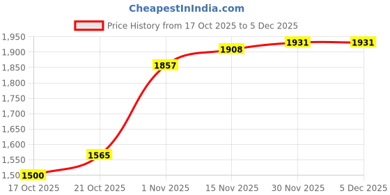 flipkart.com darbar in Men Solid Single Breasted Casual, Formal, Festive & Wedding, Party Blazer darbar in Price History Graph from 17 Oct 2025 to 5 Dec 2025
