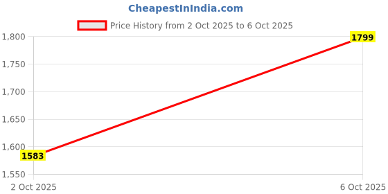 flipkart.com darbar in Men Solid Single Breasted Casual, Formal, Festive & Wedding, Party Blazer darbar in Price History Graph from 2 Oct 2025 to 6 Oct 2025