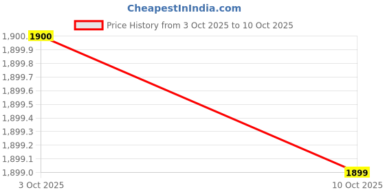 flipkart.com darbar in Men Solid Single Breasted Casual, Formal, Festive & Wedding, Party Blazer darbar in Price History Graph from 3 Oct 2025 to 10 Oct 2025