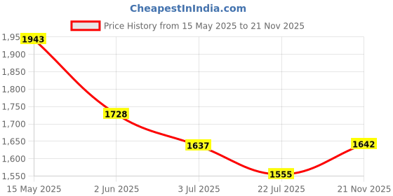flipkart.com darbar in Men Solid Single Breasted Casual, Formal, Party, Festive & Wedding Blazer darbar in Price History Graph from 15 May 2025 to 21 Nov 2025