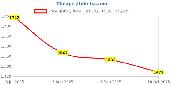 flipkart.com darbar in Men Solid Single Breasted Casual, Formal, Party, Festive & Wedding Blazer darbar in Price History Graph from 5 Jul 2025 to 18 Oct 2025