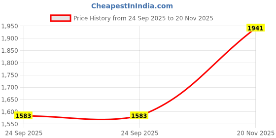 flipkart.com darbar in Men Solid Single Breasted Casual, Formal, Party, Festive & Wedding Blazer darbar in Price History Graph from 24 Sep 2025 to 20 Nov 2025