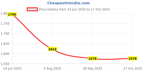 flipkart.com darbar in Men Solid Single Breasted Casual, Formal, Party, Festive & Wedding Blazer darbar in Price History Graph from 14 Jun 2025 to 15 Oct 2025