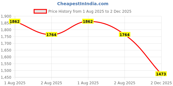 flipkart.com darbar in Men Solid Single Breasted Casual, Formal, Party, Festive & Wedding Blazer darbar in Price History Graph from 1 Aug 2025 to 2 Dec 2025