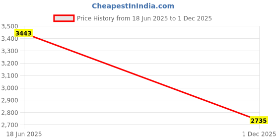 flipkart.com darbar in Men suit & trouser Solid Suit darbar in Price History Graph from 18 Jun 2025 to 1 Dec 2025