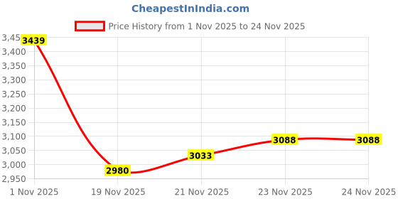 flipkart.com darbar in Men SUIT AND TROUSER Solid Suit darbar in Price History Graph from 1 Nov 2025 to 24 Nov 2025