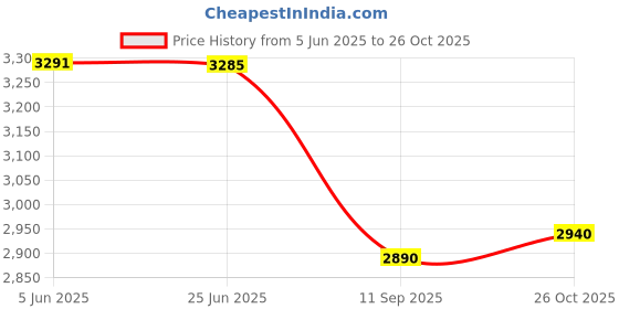 flipkart.com darbar in Men suit Solid Suit darbar in Price History Graph from 5 Jun 2025 to 26 Oct 2025