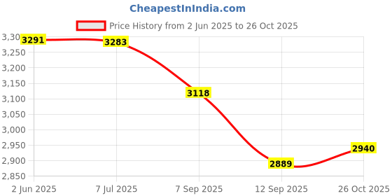 flipkart.com darbar in Men suit Solid Suit darbar in Price History Graph from 2 Jun 2025 to 26 Oct 2025