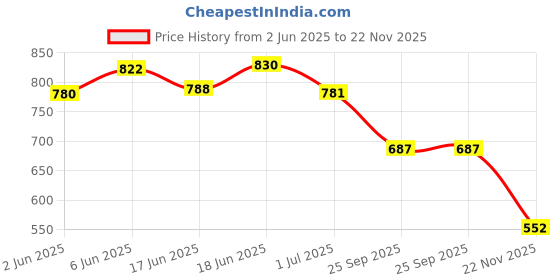 flipkart.com darbar in Solid Men Waistcoat darbar in Price History Graph from 2 Jun 2025 to 22 Nov 2025