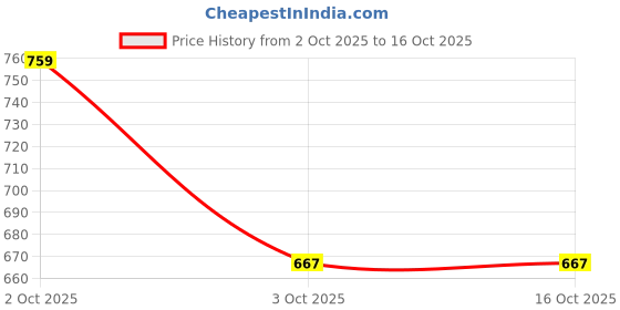 flipkart.com darbar in Solid Men Waistcoat darbar in Price History Graph from 2 Oct 2025 to 16 Oct 2025