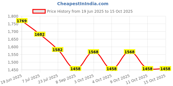 flipkart.com darbar online 01 Mini Pedal Exerciser Cycle darbar online Price History Graph from 19 Jun 2025 to 15 Oct 2025