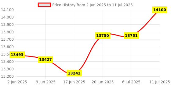 flipkart.com hindware DARCIA 60CM 1200CMH ( LAUNCH YEAR 2022 ) WITH MOTION SENSOR AND TOUCH CONTROL Auto Clean Wall Mounted BLACK 1200 CMH Chimney hindware Price History Graph from 2 Jun 2025 to 11 Jul 2025