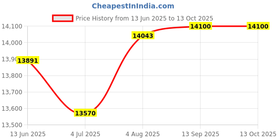 flipkart.com hindware DARCIA 60CM 1200CMH ( LAUNCH YEAR 2022 ) WITH MOTION SENSOR Auto Clean Wall Mounted BLACK 1200 CMH Chimney hindware Price History Graph from 13 Jun 2025 to 12 Oct 2025