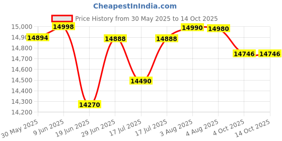 flipkart.com hindware DARCIA 75CM 1200 CMH ( LAUNCH YEAR 2022 ) WITH MOTION SENSOR AND TOUCH CONTROL Auto Clean Wall Mounted BLACK 1200 CMH Chimney hindware Price History Graph from 30 May 2025 to 14 Oct 2025