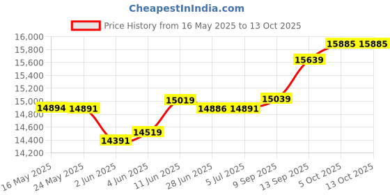 flipkart.com hindware DARCIA 75CM 1200 CMH ( LAUNCH YEAR 2022 ) WITH MOTION SENSOR Auto Clean Wall Mounted BLACK 1200 CMH Chimney hindware Price History Graph from 16 May 2025 to 13 Oct 2025
