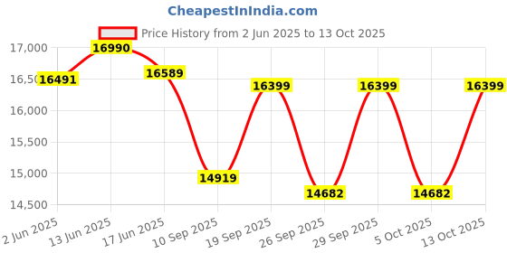 flipkart.com hindware DARCIA BLDC 60CM 1500CMH; ENERGY EFFICENT MOTOR WITH MOTION SENSOR (YEAR 2025) Auto Clean Wall Mounted BLACK 1500 CMH Chimney hindware Price History Graph from 2 Jun 2025 to 13 Oct 2025