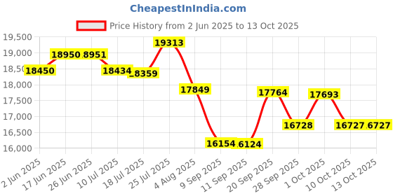 flipkart.com hindware Darcia BLDC 75CM | New Launch 2025 | BLDC Motor | Filterless Auto Clean Wall Mounted Black 1500 CMH Chimney hindware Price History Graph from 2 Jun 2025 to 13 Oct 2025
