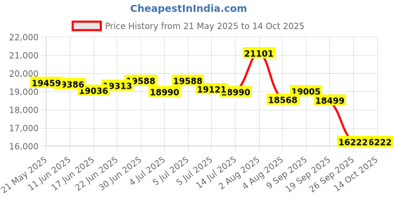 flipkart.com hindware DARCIA BLDC 90CM 1500CMH; ENERGY EFFICENT MOTOR WITH MOTION SENSOR (YEAR 2025) Auto Clean Wall Mounted BLACK 1500 CMH Chimney hindware Price History Graph from 21 May 2025 to 14 Oct 2025
