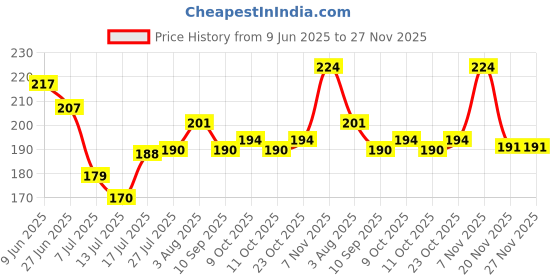 flipkart.com dardris ACCUPRESSURE Back Support For Office Chair, Home, Car, Seat To Relieve Pain Back / Lumbar Support dardris Price History Graph from 9 Jun 2025 to 26 Nov 2025