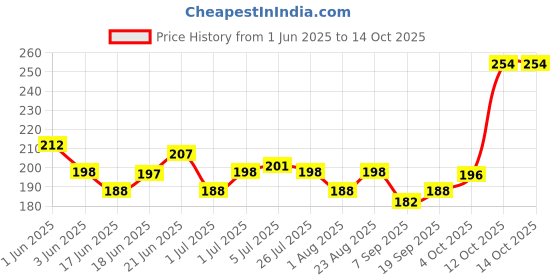flipkart.com dardris ANTI VIBRATION NOISE REDUCTION HIGHT ADJUSTMENT PAD dardris Price History Graph from 1 Jun 2025 to 13 Oct 2025