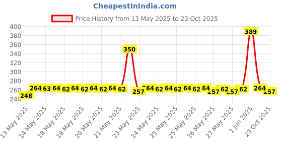 flipkart.com dardris Car SunShade Windshield Cover Umbrella Front Window Heat Protection Full Cover Umbrella dardris Price History Graph from 13 May 2025 to 23 Oct 2025