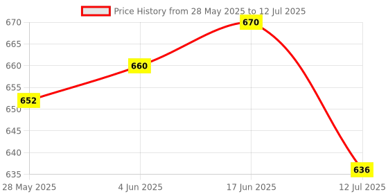 flipkart.com DARDRIS CLIP ON LED LIGHT WITH DIMMER ANE CONTROLLER Dimmer Switch Price History Graph from 28 May 2025 to 12 Jul 2025