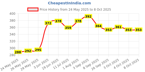 flipkart.com dardris Foam Pogo Jumper for Kids- Safe & Fun Jumping Stick with Squeaky Sounds dardris Price History Graph from 24 May 2025 to 8 Oct 2025