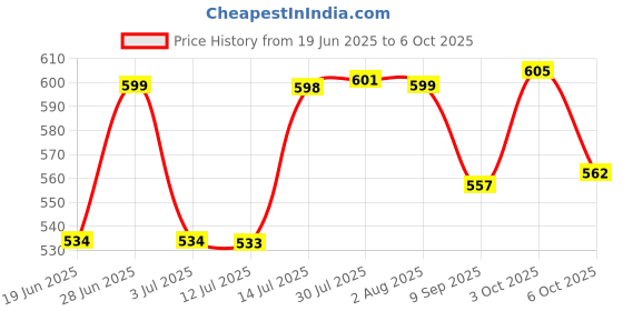 flipkart.com dardris Folding Garden Broom for Quick Clean-Up Microfibre Wet and Dry Broom dardris Price History Graph from 19 Jun 2025 to 6 Oct 2025