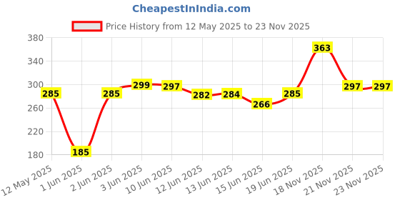 flipkart.com dardris Harmonica Mouth Organ Musical Instrument Titanium Copper Core C KEY dardris Price History Graph from 12 May 2025 to 23 Nov 2025