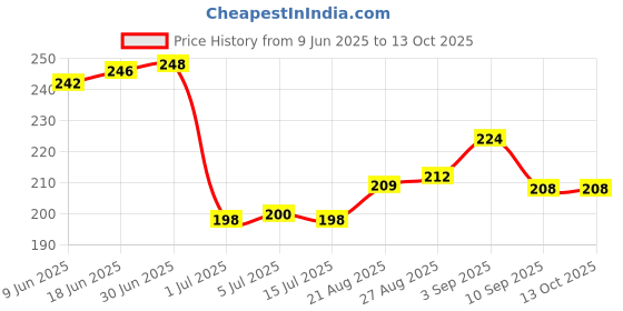 flipkart.com DARDRIS MINI CAR CLEANING BRUSH WITH COVER Car AC Vent Cleaner Dashboard Cleaner for Computers, Laptops Price History Graph from 9 Jun 2025 to 13 Oct 2025