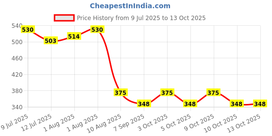 flipkart.com dardris POGO STICK FOAM POGO JUMPER Bouncer dardris Price History Graph from 9 Jul 2025 to 13 Oct 2025