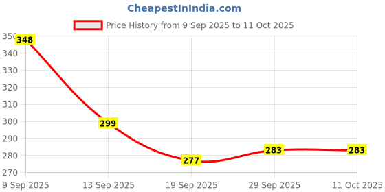 flipkart.com dardris Silicone, Rubber 3D Mat For NA dardris Price History Graph from 9 Sep 2025 to 11 Oct 2025