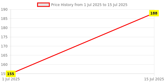 flipkart.com DARDRIS USB Charging Wireless Self Adhesive LED Body Induction Lamp Sensor Light Smart Sensor Light Price History Graph from 1 Jul 2025 to 15 Jul 2025