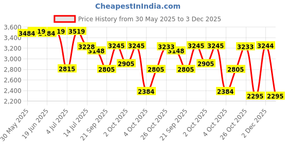 flipkart.com guess DARE Eau de Toilette-100 ml guess Price History Graph from 30 May 2025 to 2 Dec 2025