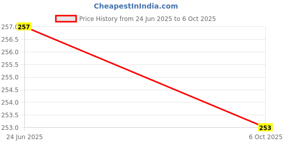 flipkart.com Darg 50 Kg Hook Type Digital Led Screen Portable C1324QA Weighing Scale Price History Graph from 24 Jun 2025 to 6 Oct 2025
