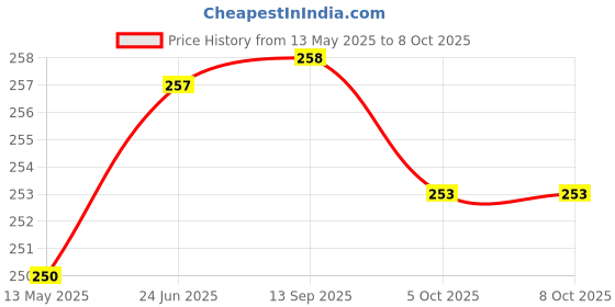 flipkart.com Darg Digital Luggage Scale Lcd Screen 50Kg Weight Capacity, Green Backlight C534QA Weighing Scale Price History Graph from 13 May 2025 to 5 Oct 2025