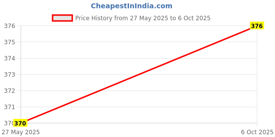 flipkart.com Darg Hanging Scale, Lcd Screen 50Kg Portable Electronic Digital Weight Scale C520QA Weighing Scale Price History Graph from 27 May 2025 to 6 Oct 2025